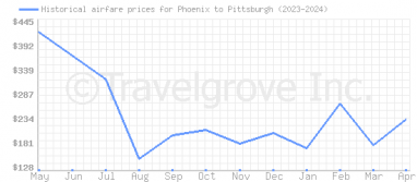 Price overview for flights from Phoenix to Pittsburgh