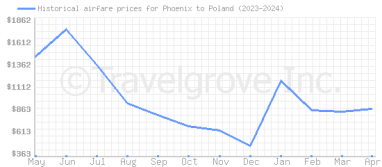 Price overview for flights from Phoenix to Poland