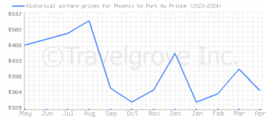 Price overview for flights from Phoenix to Port Au Prince