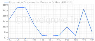 Price overview for flights from Phoenix to Portland