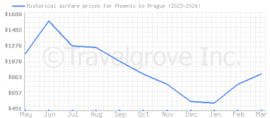Price overview for flights from Phoenix to Prague