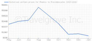 Price overview for flights from Phoenix to Providenciales