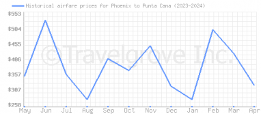 Price overview for flights from Phoenix to Punta Cana