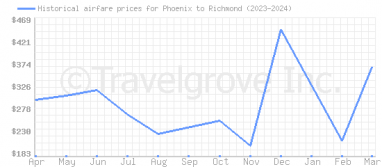 Price overview for flights from Phoenix to Richmond