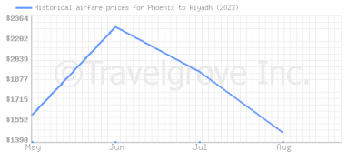 Price overview for flights from Phoenix to Riyadh