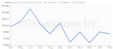 Price overview for flights from Phoenix to Romania