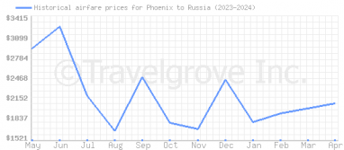 Price overview for flights from Phoenix to Russia
