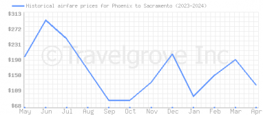 Price overview for flights from Phoenix to Sacramento