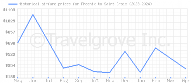 Price overview for flights from Phoenix to Saint Croix