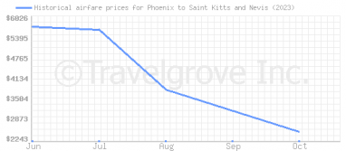 Price overview for flights from Phoenix to Saint Kitts and Nevis