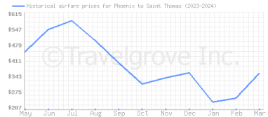 Price overview for flights from Phoenix to Saint Thomas