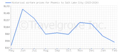 Price overview for flights from Phoenix to Salt Lake City