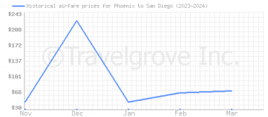 Price overview for flights from Phoenix to San Diego