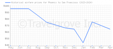 Price overview for flights from Phoenix to San Francisco