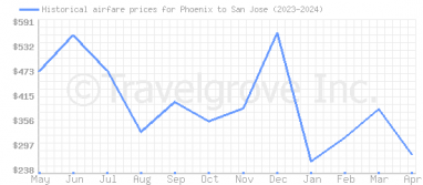Price overview for flights from Phoenix to San Jose