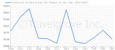 Price overview for flights from Phoenix to San Juan