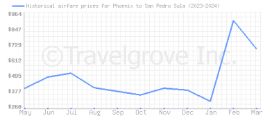 Price overview for flights from Phoenix to San Pedro Sula