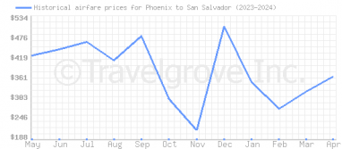 Price overview for flights from Phoenix to San Salvador