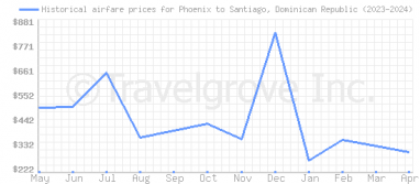 Price overview for flights from Phoenix to Santiago, Dominican Republic