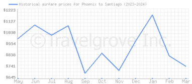 Price overview for flights from Phoenix to Santiago