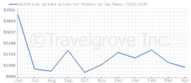 Price overview for flights from Phoenix to Sao Paulo