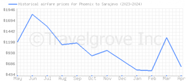 Price overview for flights from Phoenix to Sarajevo