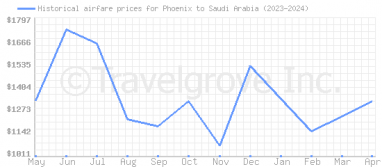 Price overview for flights from Phoenix to Saudi Arabia