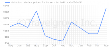 Price overview for flights from Phoenix to Seattle