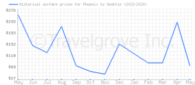 Price overview for flights from Phoenix to Seattle