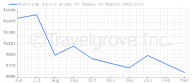 Price overview for flights from Phoenix to Shannon