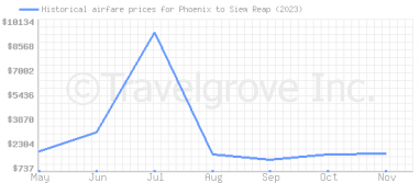 Price overview for flights from Phoenix to Siem Reap