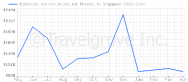 Price overview for flights from Phoenix to Singapore