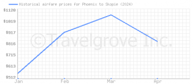 Price overview for flights from Phoenix to Skopie