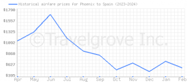 Price overview for flights from Phoenix to Spain