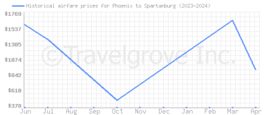 Price overview for flights from Phoenix to Spartanburg