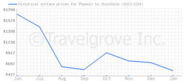 Price overview for flights from Phoenix to Stockholm