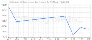 Price overview for flights from Phoenix to Stuttgart