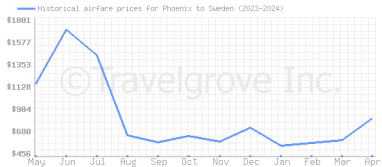 Price overview for flights from Phoenix to Sweden