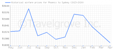 Price overview for flights from Phoenix to Sydney
