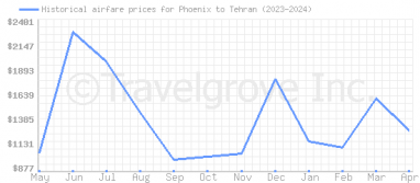 Price overview for flights from Phoenix to Tehran