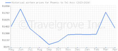 Price overview for flights from Phoenix to Tel Aviv
