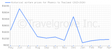 Price overview for flights from Phoenix to Thailand