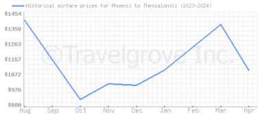 Price overview for flights from Phoenix to Thessaloniki
