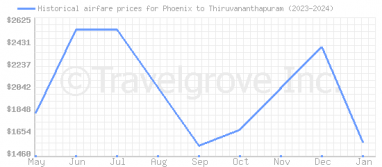 Price overview for flights from Phoenix to Thiruvananthapuram