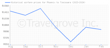 Price overview for flights from Phoenix to Timisoara