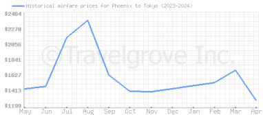 Price overview for flights from Phoenix to Tokyo
