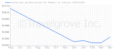 Price overview for flights from Phoenix to Tunisia
