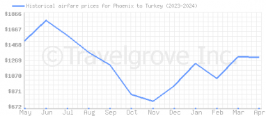 Price overview for flights from Phoenix to Turkey