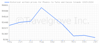 Price overview for flights from Phoenix to Turks and Caicos Islands