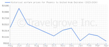 Price overview for flights from Phoenix to United Arab Emirates